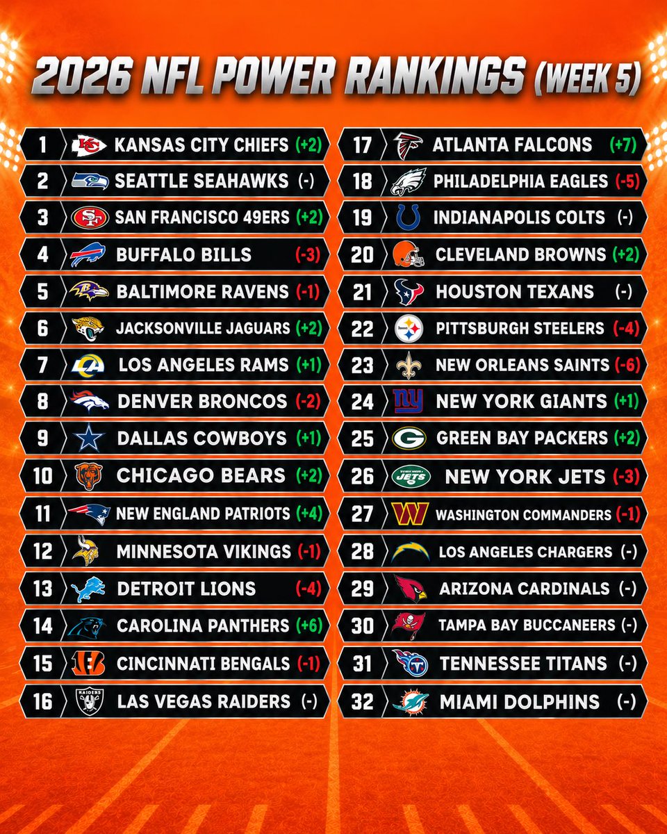 Kane091288's tweet photo. Week 5 Power Rankings https://t.co/QaZZf6OasC