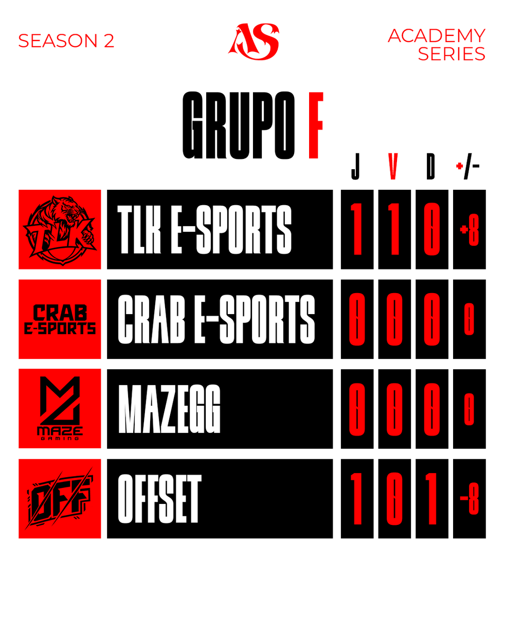 academyseriesvl's tweet photo. 🔴 GRUPO F — ACADEMY SERIES

O Grupo F já começou a mostrar sua força na Academy Series! 🔥

🥇 TLK — 1 vitória | 0 derrotas | +8
🔴 Crab  — 0 vitórias | 0 derrotas
🔴 MazeGG — 0 vitórias | 0 derrotas
🔴 Offset — 0 vitórias | 1 derrota | -8 https://t.co/9gCYSBfBOQ