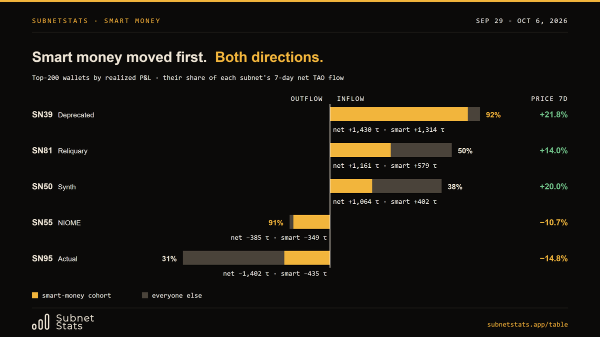 SubnetStats's tweet photo. Smart money moved first this week. In both directions.

The 200 most profitable wallets on Bittensor supplied 92% of SN39's net inflow (+21.8% on the week) and 91% of SN55's net outflow (−10.7%).

Same cohort. Opposite sides of the tape.

$TAO https://t.co/PKGnjLZUOc