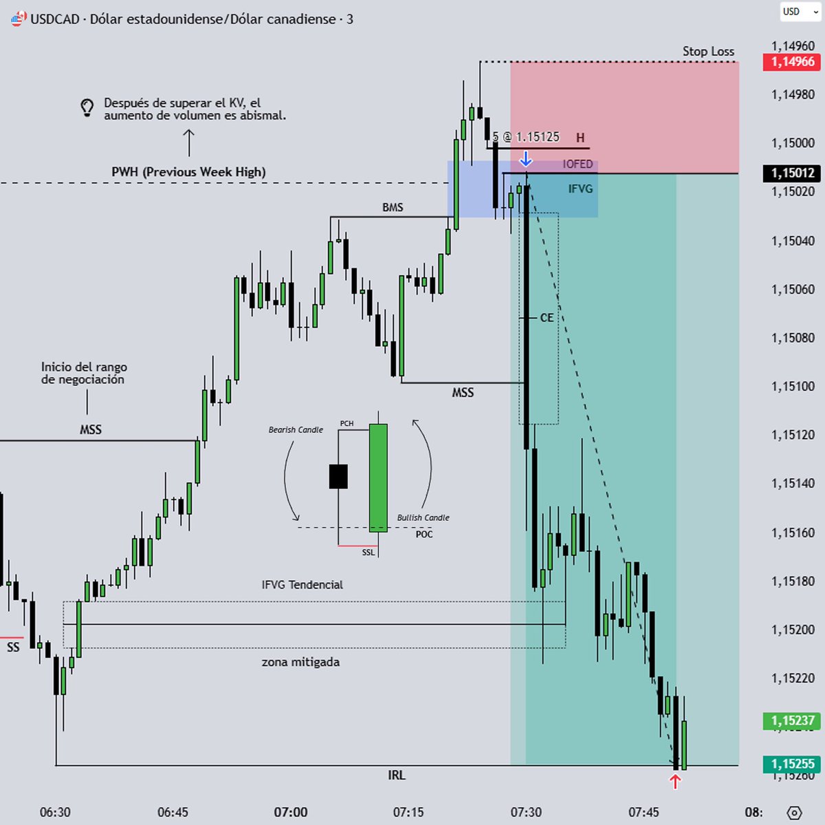 dominickmendano's tweet photo. En la gráfica de velas se aprecia el impulso con volumen al desconectar por debajo del nivel clave de reversión 

Puedes unirte al Canal de Telegram usando el link del perfil

#trading #trader #tradingforex #innercircletrader #ictconcepts https://t.co/zBxKwWAIgE