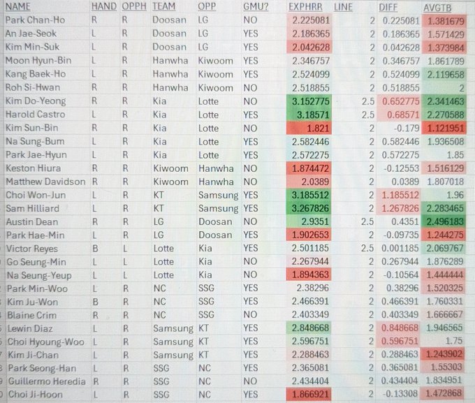 A spreadsheet displaying baseball player statistics with columns including NAME, HAND, OPPH, TEAM, OPP, GMU2, EXPHRR, LINE, DIFF, and AVGTB, featuring players from teams like Doosan, Hanwha, Kia, Kiwoom, KT, LG, Lotte, NC, and Samsung, with values highlighted in red and green.