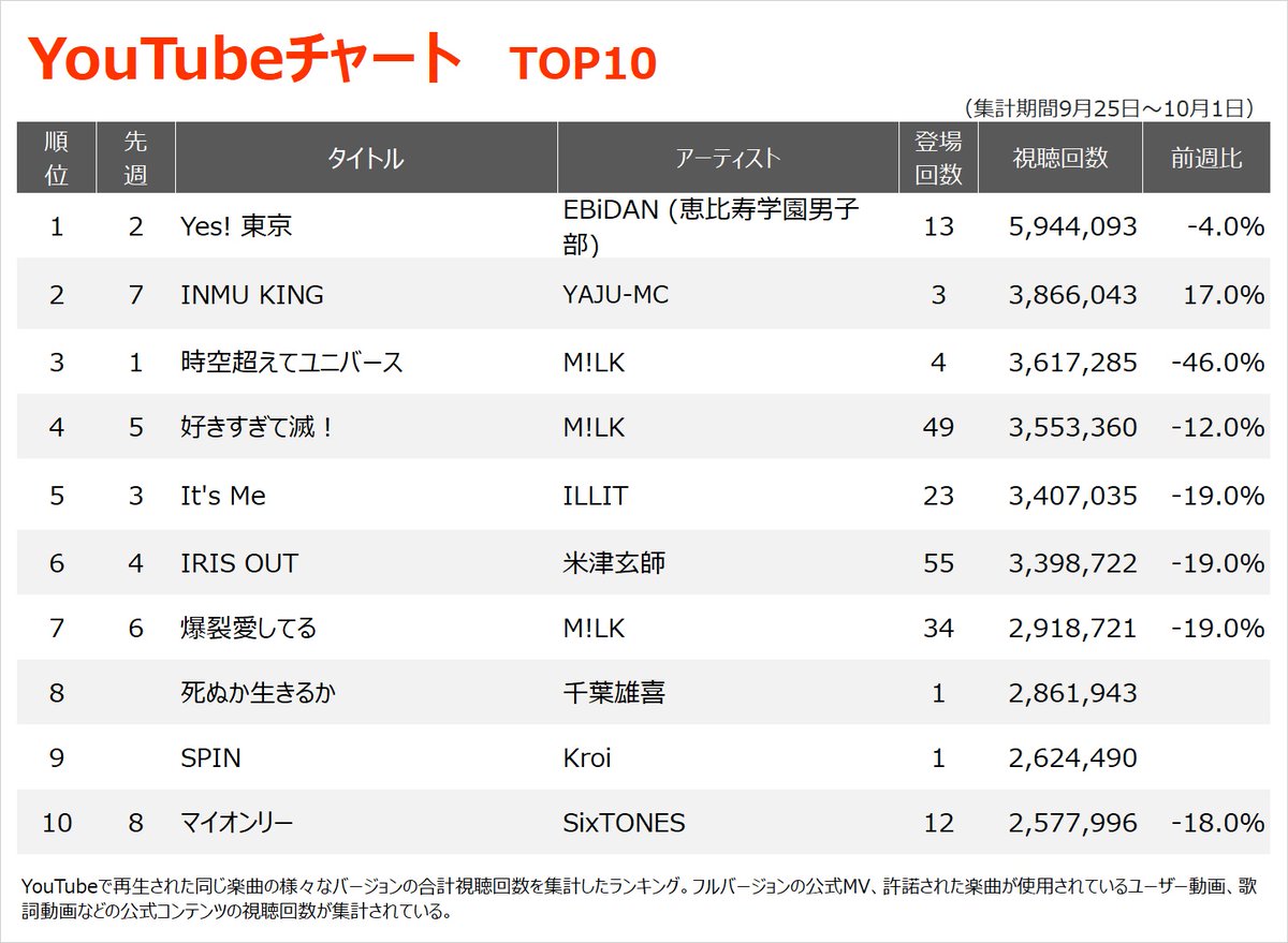 oricon's tweet photo. 🎥今週のYouTubeチャート
⠀
EBiDAN「Yes! 東京」が首位返り咲き❗
ミセスTOP100に13曲ランクイン
⠀
YAJU-MC「INMU KING」2位、
初登場から3週連続で自己最高位を記録
https://t.co/WW5L5moMYN
⠀
🏇初登場でTOP10
Kroi「SPIN」千葉雄喜「死ぬか生きるか」 https://t.co/pJ3DlatjcL