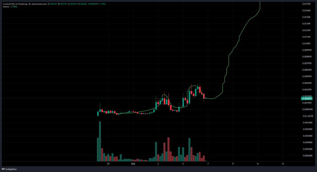 alexxxx's tweet photo. I did some technical analysis on $swordcat https://t.co/ig8fPfuc95