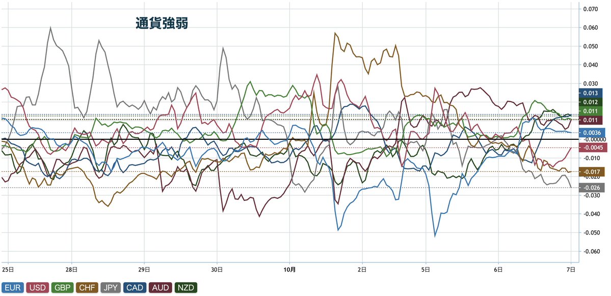 NEETORZ's tweet photo. 【今日のFX注目通貨をピックアップ‼️（10/7)】

🥇円：弱い
➡️昨日の植田さんは「物価上振れリスクを警戒しながら利上げを進めていく考え」を改めて示した
➡️どちらかというと物価上振れリスクが懸念されてか、発言以降は円売り優勢

📈クロス円は本格的に底打ち、軒並み「反転」の兆しを見せてる
📈このまま中期相場が円安（上昇）トレンドを形成していく展開ならオモロい

✅相場全体的にわりと方向感に乏しい（ドル相場なんかも結構迷ってるように見える）
✅今週は強いイベントもなく、材料不足で目先は不安定な動きが続く可能性もあるか(・３・)
