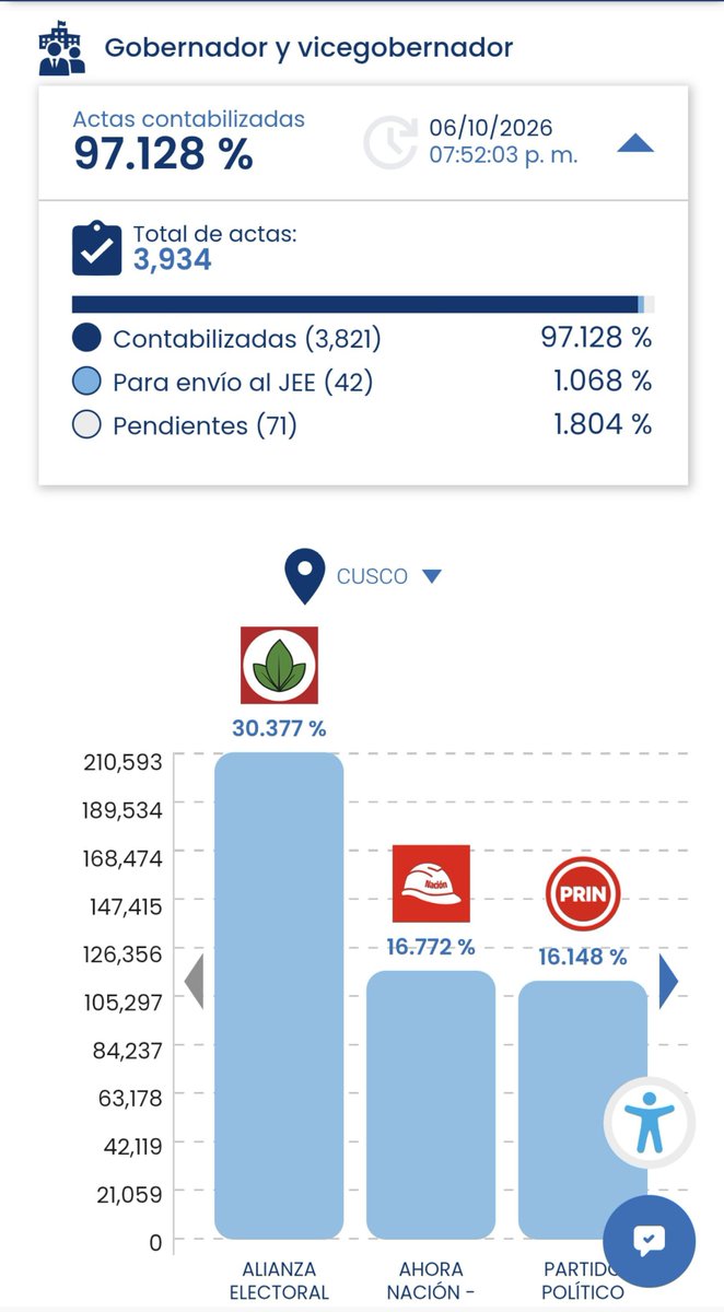 cesarcombina's tweet photo. 🚨‼️ ¡Cusco puede salvarse! 🔥 En toda la región faltan contabilizar 71 actas (+/- 18000 votos) y todas son de la provincia de La Convención. En esta zona Veronika Mendoza pierde, lo que podría reducir su porcentaje regional y abrir la opción a una 2da vuelta regional. https://t.co/be1fkS29kf