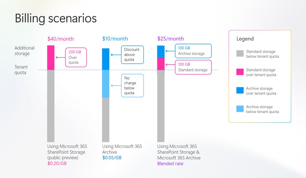 AlphaBalzer's tweet photo. Microsoft 365 storage is getting more flexible. 📦

SharePoint Storage and OneDrive Storage are now in public preview, bringing pay-as-you-go capacity beyond your included storage.

Worth a look for IT admins 👇

📎 https://t.co/OzfFDpvzLR https://t.co/ezqDm4MDMJ