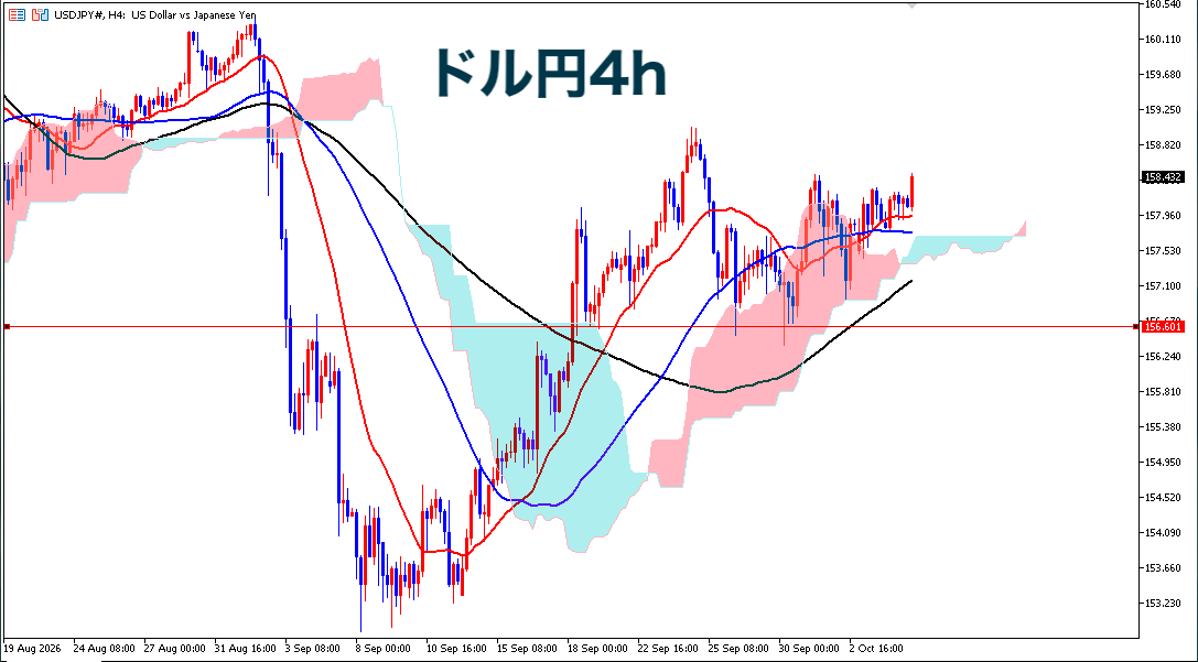 NEETORZ's tweet photo. 【今日のFX注目通貨をピックアップ‼️（10/7)】

🥇円：弱い
➡️昨日の植田さんは「物価上振れリスクを警戒しながら利上げを進めていく考え」を改めて示した
➡️どちらかというと物価上振れリスクが懸念されてか、発言以降は円売り優勢

📈クロス円は本格的に底打ち、軒並み「反転」の兆しを見せてる
📈このまま中期相場が円安（上昇）トレンドを形成していく展開ならオモロい

✅相場全体的にわりと方向感に乏しい（ドル相場なんかも結構迷ってるように見える）
✅今週は強いイベントもなく、材料不足で目先は不安定な動きが続く可能性もあるか(・３・)