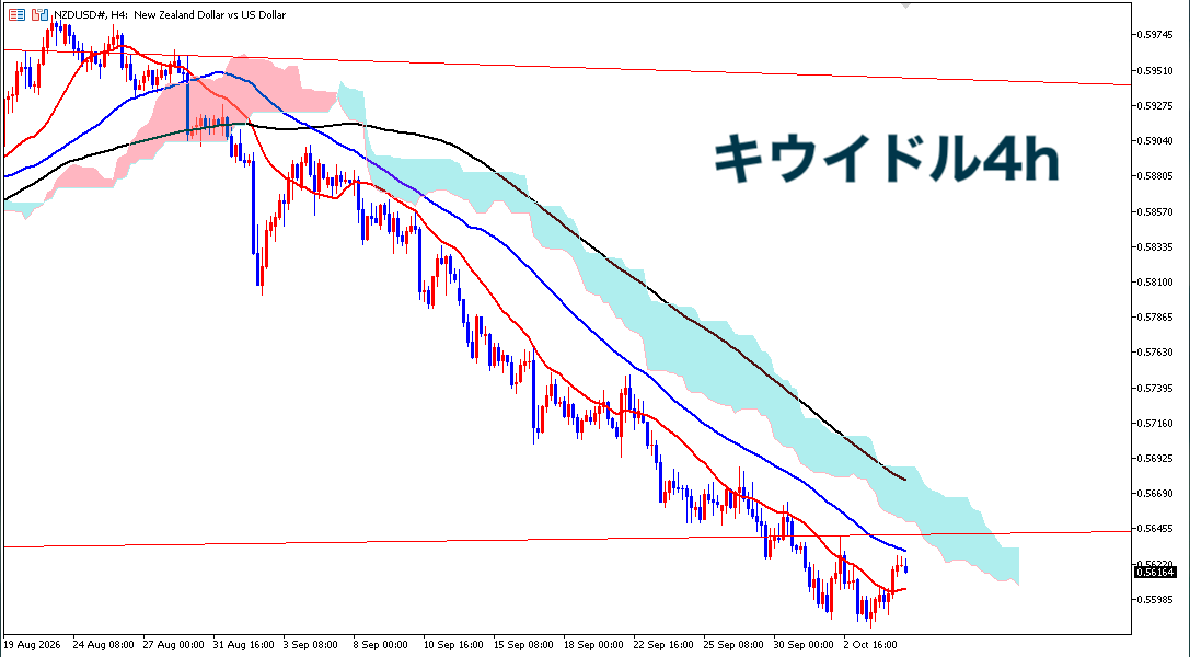 NEETORZ's tweet photo. 【今日のFX注目通貨をピックアップ‼️（10/7)】

🥇円：弱い
➡️昨日の植田さんは「物価上振れリスクを警戒しながら利上げを進めていく考え」を改めて示した
➡️どちらかというと物価上振れリスクが懸念されてか、発言以降は円売り優勢

📈クロス円は本格的に底打ち、軒並み「反転」の兆しを見せてる
📈このまま中期相場が円安（上昇）トレンドを形成していく展開ならオモロい

✅相場全体的にわりと方向感に乏しい（ドル相場なんかも結構迷ってるように見える）
✅今週は強いイベントもなく、材料不足で目先は不安定な動きが続く可能性もあるか(・３・)