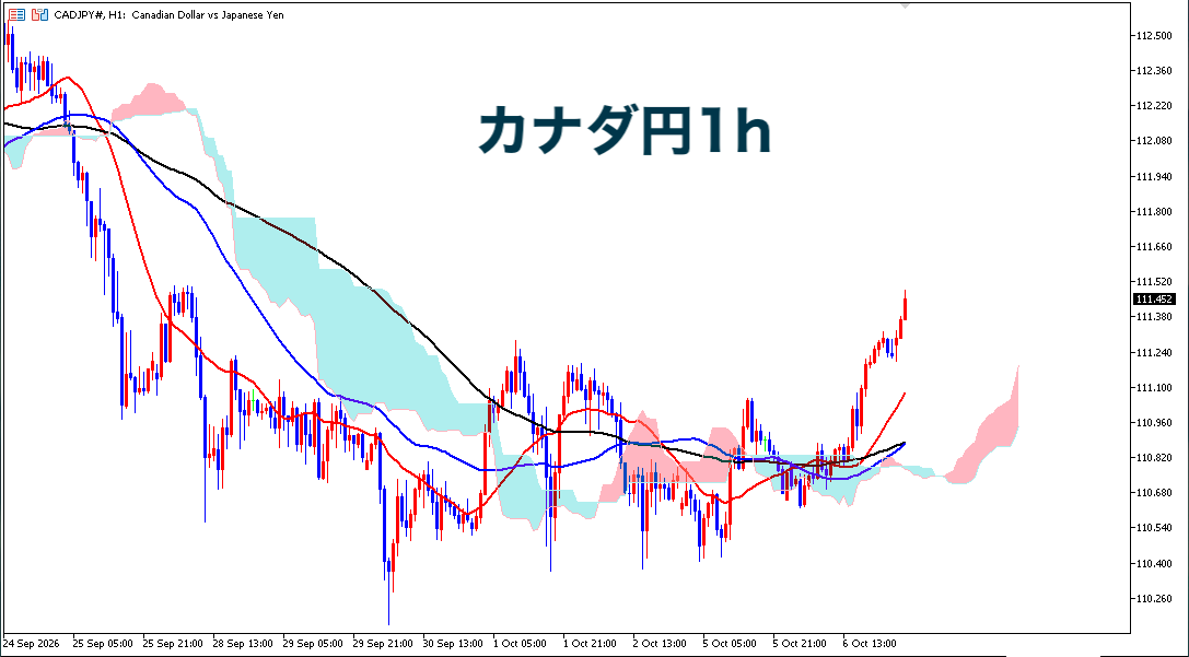 NEETORZ's tweet photo. 【今日のFX注目通貨をピックアップ‼️（10/7)】

🥇円：弱い
➡️昨日の植田さんは「物価上振れリスクを警戒しながら利上げを進めていく考え」を改めて示した
➡️どちらかというと物価上振れリスクが懸念されてか、発言以降は円売り優勢

📈クロス円は本格的に底打ち、軒並み「反転」の兆しを見せてる
📈このまま中期相場が円安（上昇）トレンドを形成していく展開ならオモロい

✅相場全体的にわりと方向感に乏しい（ドル相場なんかも結構迷ってるように見える）
✅今週は強いイベントもなく、材料不足で目先は不安定な動きが続く可能性もあるか(・３・)
