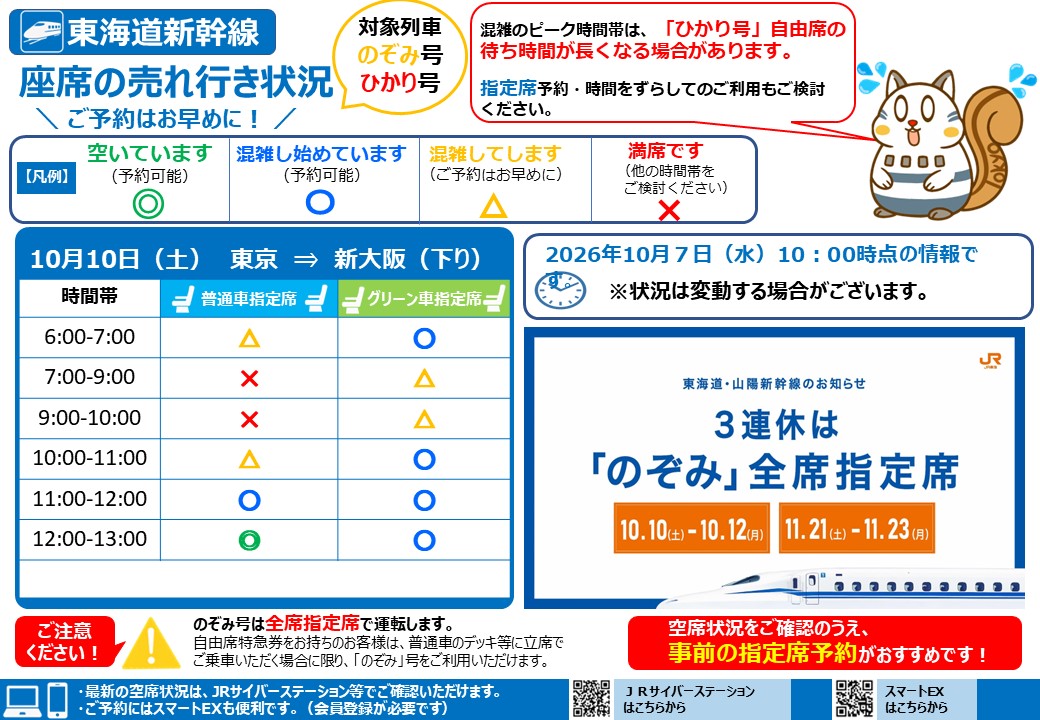 JRC_Tokyo_Sta's tweet photo. 【10月３連休初日10月10日(土)の指定席予約状況】   10/10(土)午前中の「のぞみ号」「ひかり号」指定席は混雑している列車が多くなっています。 ご利用前に最新の空席状況をご確認のうえ、お早めにご予約ください📷 (10/7 10:00現在)  
【のぞみ号全席指定席期間】📷 10月10日(土)～10月12日(月)の３連休は、#のぞみ号全席指定席 で運行します。３連休期間中「のぞみ」号に自由席はございません。午前中に発車する「ひかり号」自由席は、混雑する場合がございますので、東海道新幹線を自由席特急券でご利用のお客様は、お時間に余裕をもってご利用ください。 #東海道新幹線 #東京駅 #３連休