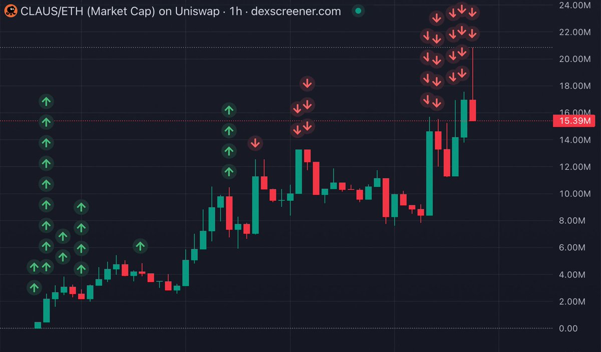 roccodegen's tweet photo. honestly this is one of the easiest times ive seen to make money in memecoins

opportunities are fucking everywhere if you know where to look...

$138k profit on $claus

at this point i dont even get excited unless the trade pays six figures...

my standards are getting ridiculous lol
