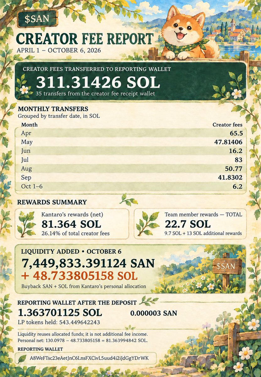 kantaro0925's tweet photo. $SAN Creator Fee Report 🐕🌿
On Oct 6, we added 7.45M $SAN
and 48.73 SOL to liquidity.
All funded by creator fees👍
Every number is in the image 👇
#CryptoForGood https://t.co/FOnmBdNP9S