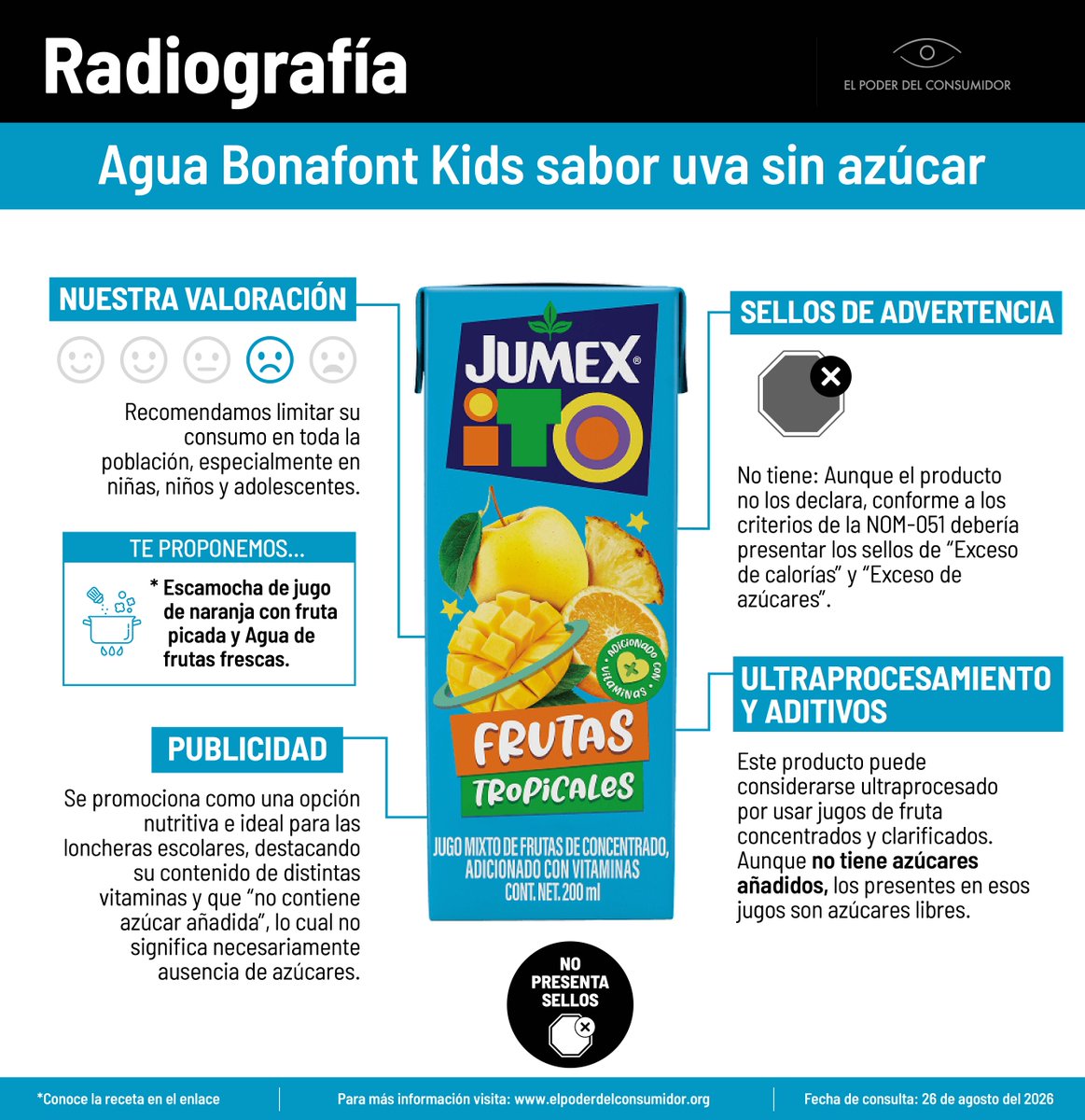elpoderdelc's tweet photo. 🚨 ¿Sabías que un Jumexito de 200 ml tiene casi la misma azúcar que una Coca-Cola?

Contiene 20.8 g de azúcares (aprox. 5 cucharaditas).  Aunque proviene de frutas, al ser concentrado el cuerpo lo metaboliza como azúcar libre.
Conoce nuestro nuevo análisis completo👇
https://t.co/LzMTEC9FJR
