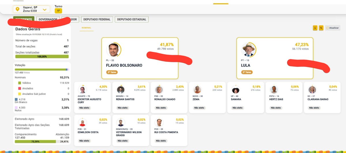 SamuelAldiney's tweet photo. @marcoaureliop @CuscoB222 Mas por zona tem! Seria essa da principal,o detalhado seria o por seção, pois uma zona tem várias seções! Se vc pegar todas as resultado das seções é total final da zona! O único problema seria tirar foto de todas essas BU, mas das que tirei batem então já nao vejo problema. https://t.co/I9LmICmQQm
