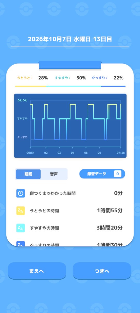 kou64bit's tweet photo. おはようございます
今日の睡眠スコアは79、すやすやタイプ
寝る前にスマホを見ていたら徐脈43の通知がでた
#ポケスリ
#FitbitAir
#ひきこもり https://t.co/Ctg8Lmfe2p