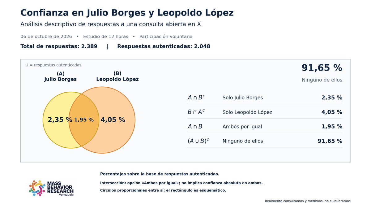MassBehaviorRes's tweet photo. #DescriptivosMBR 
En la consulta abierta de MBR en X sobre #confianza en Julio Borges y Leopoldo López, realizada el 6 de octubre de 2026 durante 12 horas, predominó la opción «ninguno de ellos», con el 91,65 %. Entre las 2.048 respuestas autenticadas, Leopoldo López superó ligeramente a Julio Borges: obtuvo el 4,05 % frente al 2,35 %, una diferencia de 1,70 puntos porcentuales. La opción «ambos por igual» reunió el 1,95 %.

Más allá de los calificativos despectivos, observamos dos interpretaciones en los comentarios: algunos de quienes les expresaron su apoyo consideran que han sido víctimas de una campaña mediática del sector oficial; por su parte, algunos de quienes los cuestionan sostienen que deben rendir cuentas a la sociedad venezolana.

El resto de valoraciones, corresponden a los usuarios, son subjetivas, a juicio de sus percepciones, creencias y opiniones.

Estos resultados describen las respuestas analizadas en esta consulta de participación voluntaria y no constituyen una estimación de la opinión nacional.