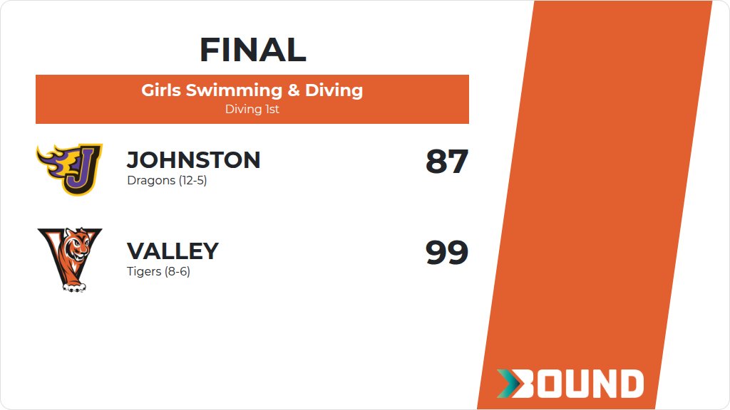 vhstigers's tweet photo. Girls Swimming &amp; Diving (Varsity) Score Posted - Valley Tigers defeat Johnston Dragons 99-87. https://t.co/cclr0IbAnU