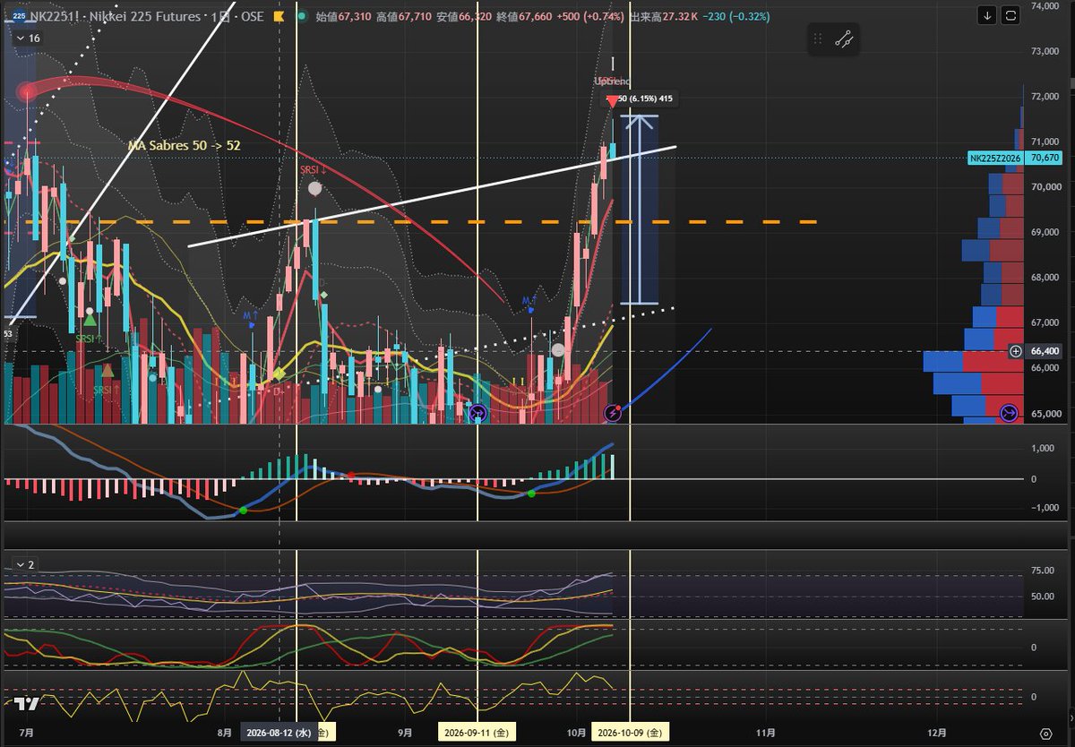 u2trade's tweet photo. 日経先物　日足　10時過ぎ。昨夜は72,000オーバーに向けたone last pushにかけて見守っていたがさすがに勢いがなくなった。それでも25EMAから5%+離れたので十分過熱。今度はどこまで調整が入るか。依然、5EMAとはかなり離れている。 https://t.co/oNtJu3SToa