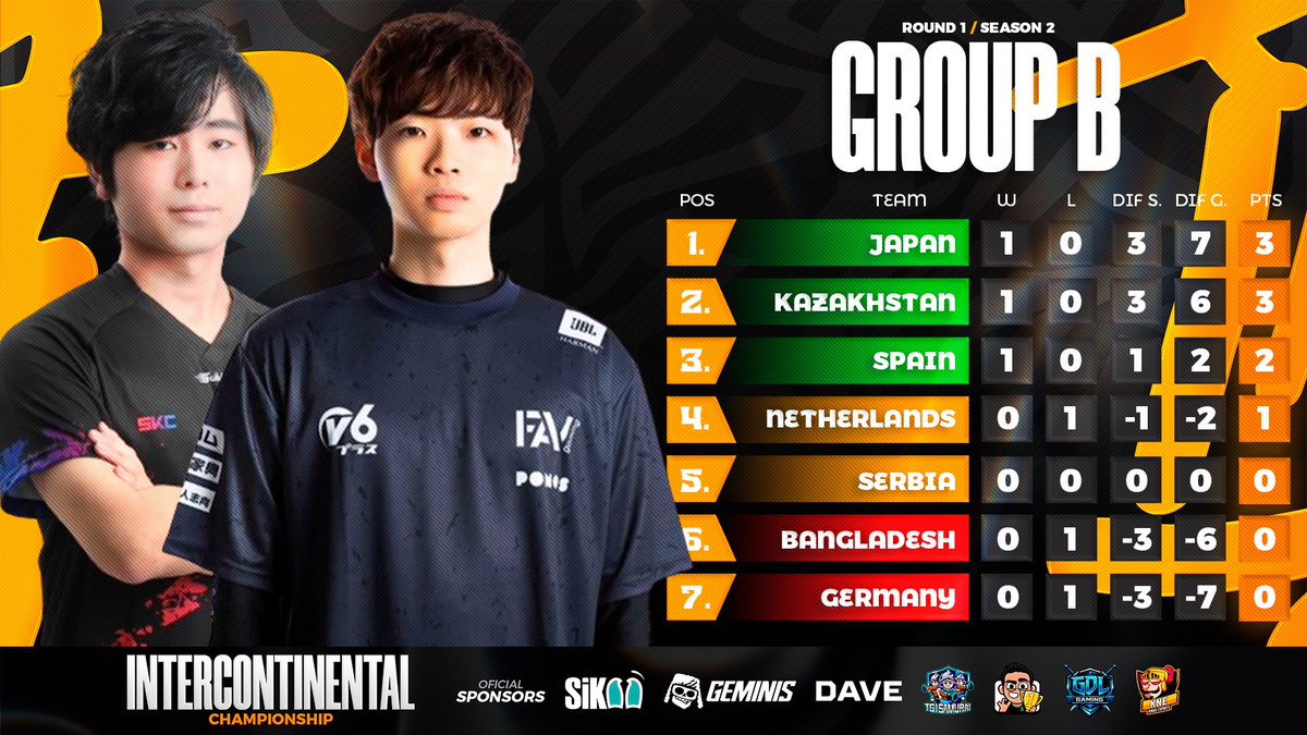 CR_Supremacy's tweet photo. 🟠 𝐒𝐓𝐀𝐍𝐃𝐈𝐍𝐆𝐒 - 𝐆𝐑𝐎𝐔𝐏 𝐁 ⚫️
🎯 𝐑𝐎𝐔𝐍𝐃 𝟏 📊

🟢1️⃣🇯🇵 @TeamJapanCR 3pts 🥇
🟢2️⃣🇰🇿 @Kzpower17 3pts 🥈
🟢3️⃣🇪🇸 @SeleccionEspCR 2pts 🥉
🟡4️⃣🇳🇱 @TeamNL_CR_ 1pts
🟡5️⃣🇷🇸 @CR_Serbia 0pts
🔴6️⃣🇧🇩 @TeamBanglaCr 0pts
🔴7️⃣🇩🇪 @Germanyesports1 0pts

Legend:
🟢: World Cup and Playoff spot.
🟡: LCQ spot.
🔴: Elimination zone.

#SMCY2026 #SMCYINCS2 #ClashRoyale