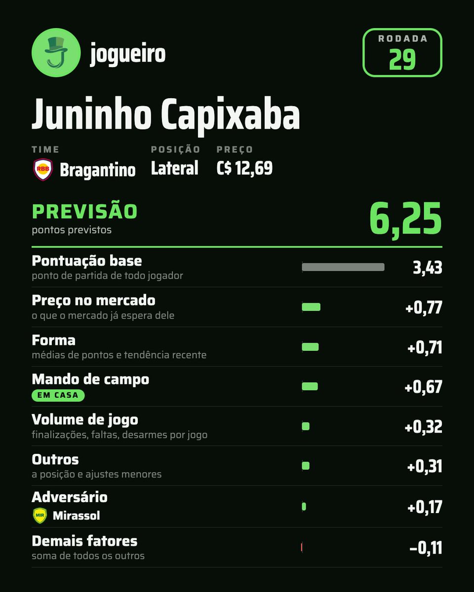 jogueirofc's tweet photo. Em 2º, Juninho Capixaba (Bragantino), com 6,25 pts previstos ⚽

Joga em casa, contra o Mirassol, e vem de 11 desarmes nos últimos 4 jogos que fez. Também é o 2º lateral que mais pontuou em 2026.

#cartola #cartolafc #rodada29 https://t.co/n0tLKvw9uA