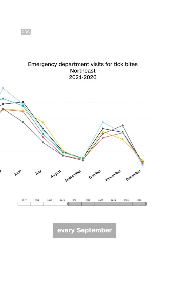 A CDC line graph titled "Emergency department visits for tick bites Northeast 2021-2026" showing trends from June to December, with a timeline selector and a button labeled "every September" below.