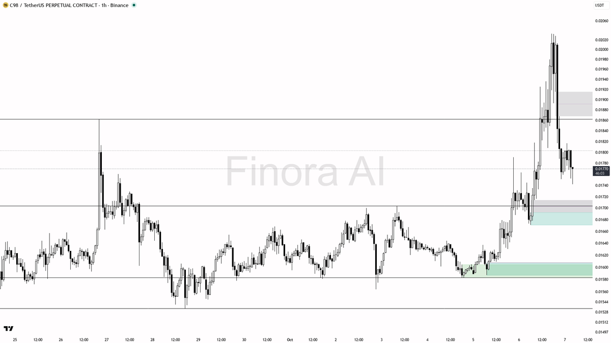 📈 $C98 swept liquidity below 0.01752, shallow dip confirms bullish uptrend strength 🧵👇 
 [📷](https://pbs.twimg.com/media/HT_X8p5XgAAXpji.png) https://pbs.tw