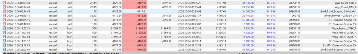 tracequantai's tweet photo. From $100K → $6.93 MILLION

No withdrawals.
No emotional trading.
Just pure auto trading running 24/7.
Gold &amp; NAS100 systems stacking profits day after day.
This is what happens when you stop guessing and start letting the algorithm work.

#AutoTrading #ForexMarket https://t.co/pN7DagXWVh
