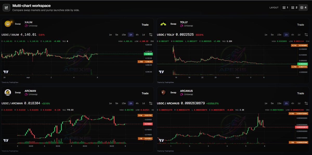 cNjillo's tweet photo. 4 charts. 1 screen. Zero hassle. 🖥️📈

Trade your favorite @arc tokens side-by-side on @ApexiSwap.

#BuildWithUs https://t.co/U1x2LBBJlA