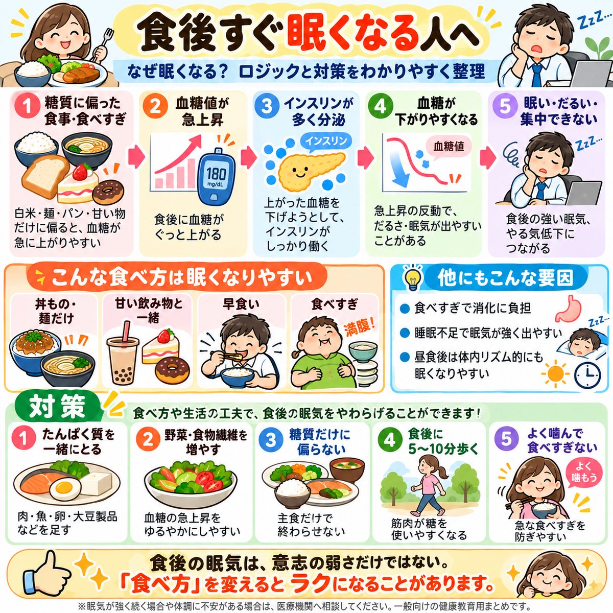 issyunited's tweet photo. 【食後すぐ眠くなる人へ】

食後眠くなるのは、血糖値スパイクが起きている可能性が高い。

血糖値スパイクは血管の内側を傷つけ、動脈硬化→心血管疾患の原因にも。

心血管疾患は突然死リスクもあるので、今から対策を！

ロジックと対策を図解画像にまとめました。 https://t.co/EaKf57cWOv