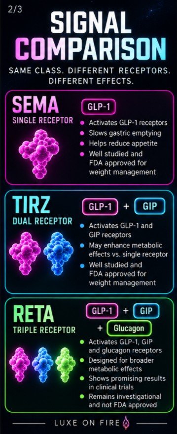 LuxeOnFire's tweet photo. 👽 Welcome to the GLP Galaxy.
Sema → Tirz → Reta
Single. Dual. Triple receptor signaling. 🛸
Same neighborhood. Very different signals. Here’s the simplified breakdown. 🔬
Educational only. Reta remains investigational and is not FDA approved. https://t.co/z7ld4tUHxf
