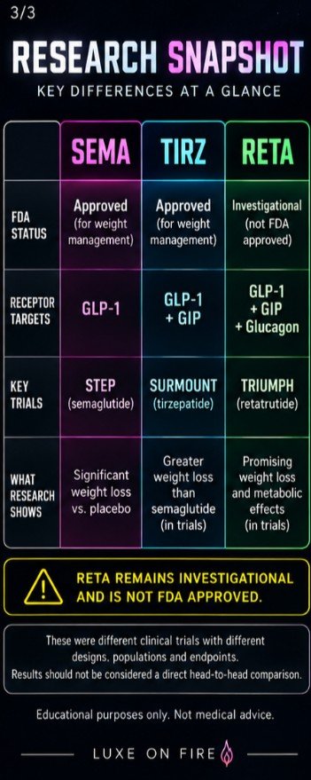 LuxeOnFire's tweet photo. 👽 Welcome to the GLP Galaxy.
Sema → Tirz → Reta
Single. Dual. Triple receptor signaling. 🛸
Same neighborhood. Very different signals. Here’s the simplified breakdown. 🔬
Educational only. Reta remains investigational and is not FDA approved. https://t.co/z7ld4tUHxf