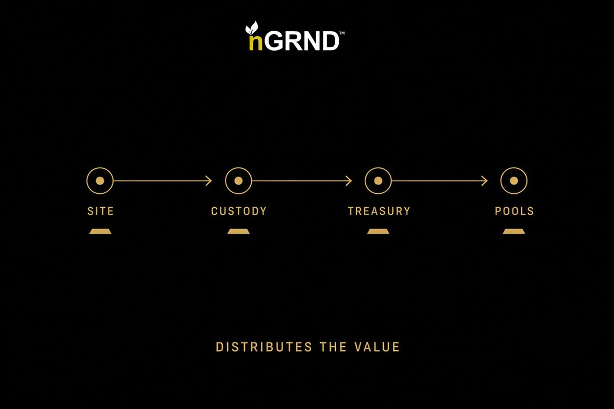 nGRND_io's tweet photo. The land holds the gold.

The Protocol moves the value.

Verified ounces stay in the ground.
Custody writes the provenance.
The treasury records it on-chain.
Surface programmes feed the pools.

Token holders participate, earn, and govern.

Get grounded 🪙

https://t.co/bS9OFw2Ds0

@nGRND_io @nGRNDesg @DigItGoldGame @GAMEEToken @predictfully_ @Astra__Nova