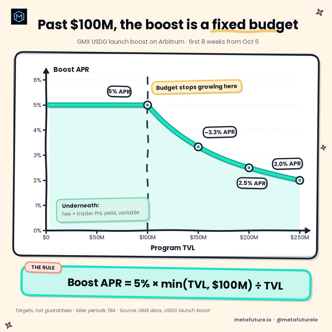 Metafutureio's tweet photo. GMX's USDG launch boost targets 5% APR on the USDG GM pools and 8%+ on GLV for the first 8 weeks.

The line worth reading: the reward only grows with pool TVL up to $100M. Past that it's a fixed budget, so the GM boost is ~3.3% at $150M and 2.5% at $200M.

Credit to GMX for publishing the formula. We price the fee yield underneath on its own.