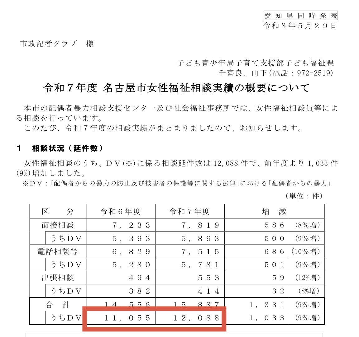 kodomodaisuki00's tweet photo. 名古屋市女性福祉相談
R6、R7のDV相談がそれぞれ11,055件と12,088件。
で、保護命令支援に繋がったのが1件と2件🐧
なんだこれ。ドイヒー。
#激ヤバ行政実務
#虚偽DV天国
https://t.co/O80DMwAUgm https://t.co/lRpWHYXoa2