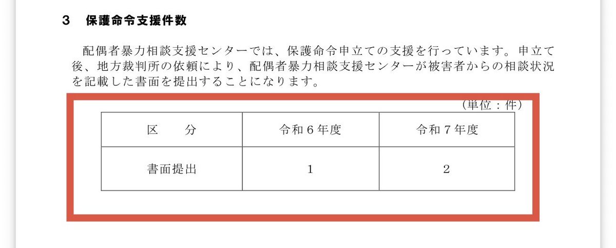 kodomodaisuki00's tweet photo. 名古屋市女性福祉相談
R6、R7のDV相談がそれぞれ11,055件と12,088件。
で、保護命令支援に繋がったのが1件と2件🐧
なんだこれ。ドイヒー。
#激ヤバ行政実務
#虚偽DV天国
https://t.co/O80DMwAUgm https://t.co/lRpWHYXoa2