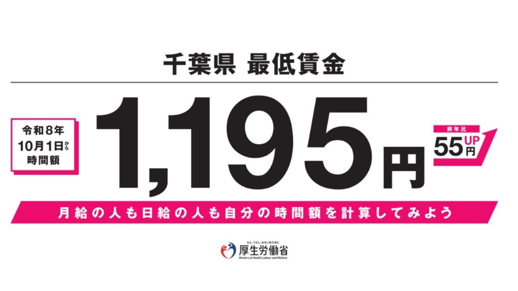 chibaken_kouhou's tweet photo. 【最低賃金が改正されました】
10月1日から、千葉県内で働くすべての労働者の最低賃金が時間額1,195円に改正されました。
事業主の皆さま向けに、賃金引上げを支援する「業務改善助成金」や「キャリアアップ助成金」などの制度があります。
ぜひご活用ください。
詳細▼
https://t.co/lWtIWhYbhb https://t.co/BQe69EVJcR