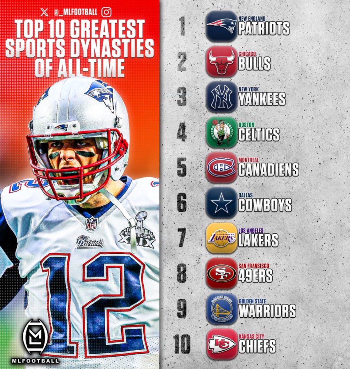 MLFootball's tweet photo. 🚨THE TOP 10 GREATEST SPORTS DYNASTIES OF ALL-TIME:

1: New England #Patriots 
2: Chicago #Bulls
3: New York #Yankees
4: Boston #Celtics 
5: Montreal #Candiens 
6: Dallas #Cowboys 
7: Los Angeles #Lakers 
8: San Francisco #49ers 
9: Golden State #Warriors 
10: Kansas City #Chiefs https://t.co/XoTF5vqrEy