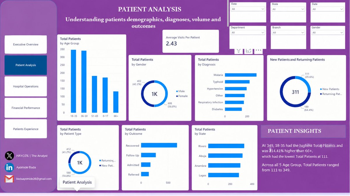 hayozil058's tweet photo. 30 days ago, I came across a post on X about learning Data Analytics.

I decided to take the opportunity seriously and committed myself to learning, practicing, and building.

3 C’s: I made the CHOICE to take the CHANCE because I wanted a CHANGE. 

Today, I’m proud to share my Final Project: Healthcare Performance & Patient Analytics Dashboard 📊🎊

Here are the 5 dashboard pages I created 👇