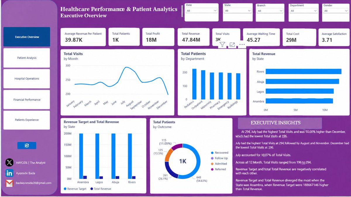 hayozil058's tweet photo. 30 days ago, I came across a post on X about learning Data Analytics.

I decided to take the opportunity seriously and committed myself to learning, practicing, and building.

3 C’s: I made the CHOICE to take the CHANCE because I wanted a CHANGE. 

Today, I’m proud to share my Final Project: Healthcare Performance & Patient Analytics Dashboard 📊🎊

Here are the 5 dashboard pages I created 👇