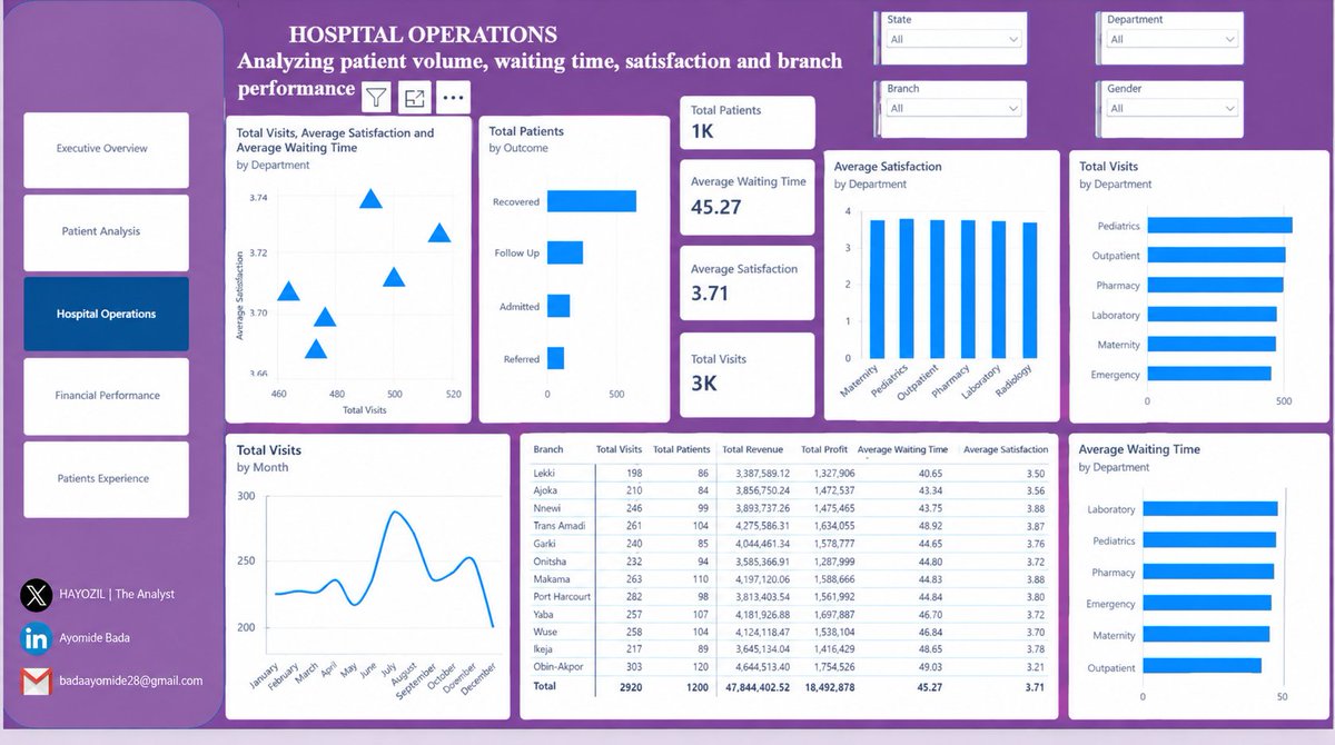 hayozil058's tweet photo. 30 days ago, I came across a post on X about learning Data Analytics.

I decided to take the opportunity seriously and committed myself to learning, practicing, and building.

3 C’s: I made the CHOICE to take the CHANCE because I wanted a CHANGE. 

Today, I’m proud to share my Final Project: Healthcare Performance & Patient Analytics Dashboard 📊🎊

Here are the 5 dashboard pages I created 👇