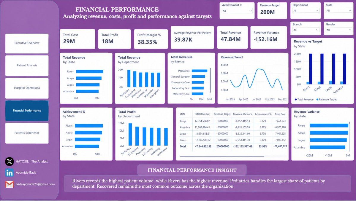 hayozil058's tweet photo. 30 days ago, I came across a post on X about learning Data Analytics.

I decided to take the opportunity seriously and committed myself to learning, practicing, and building.

3 C’s: I made the CHOICE to take the CHANCE because I wanted a CHANGE. 

Today, I’m proud to share my Final Project: Healthcare Performance & Patient Analytics Dashboard 📊🎊

Here are the 5 dashboard pages I created 👇