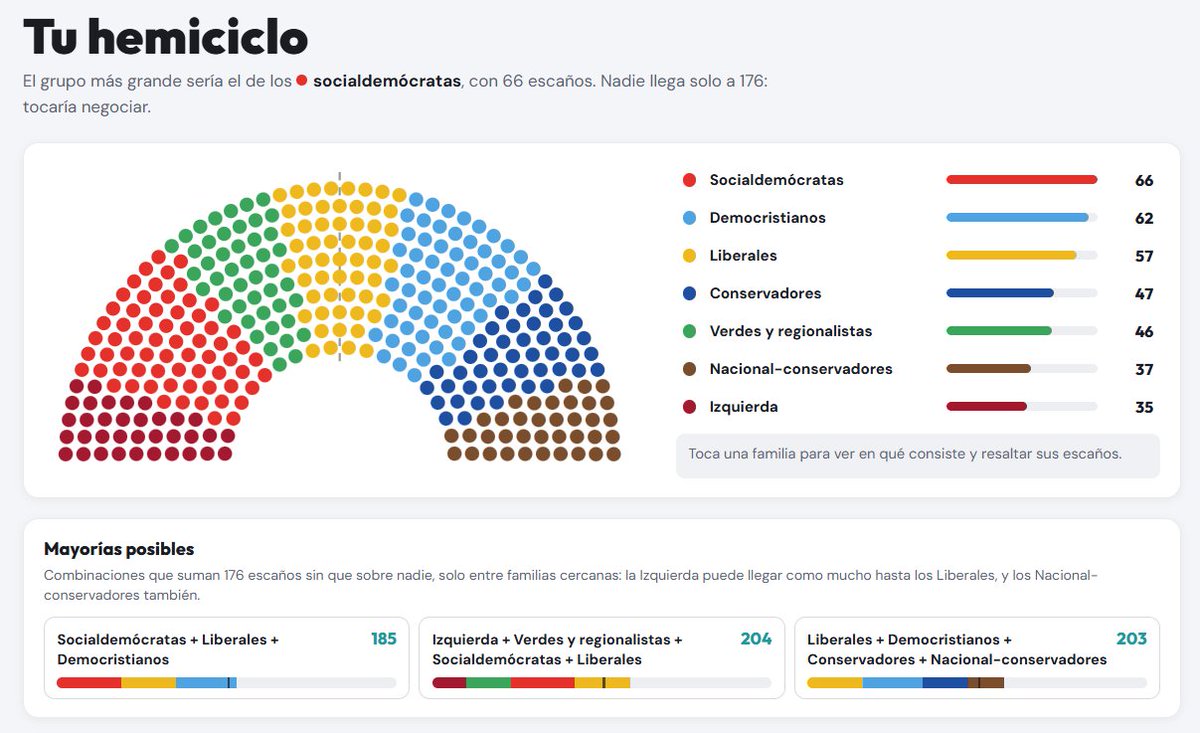 c_mathews_v's tweet photo. parlamento ideal no se si sería pero oye bastante equilibrado si https://t.co/5UQ3uNcYh5