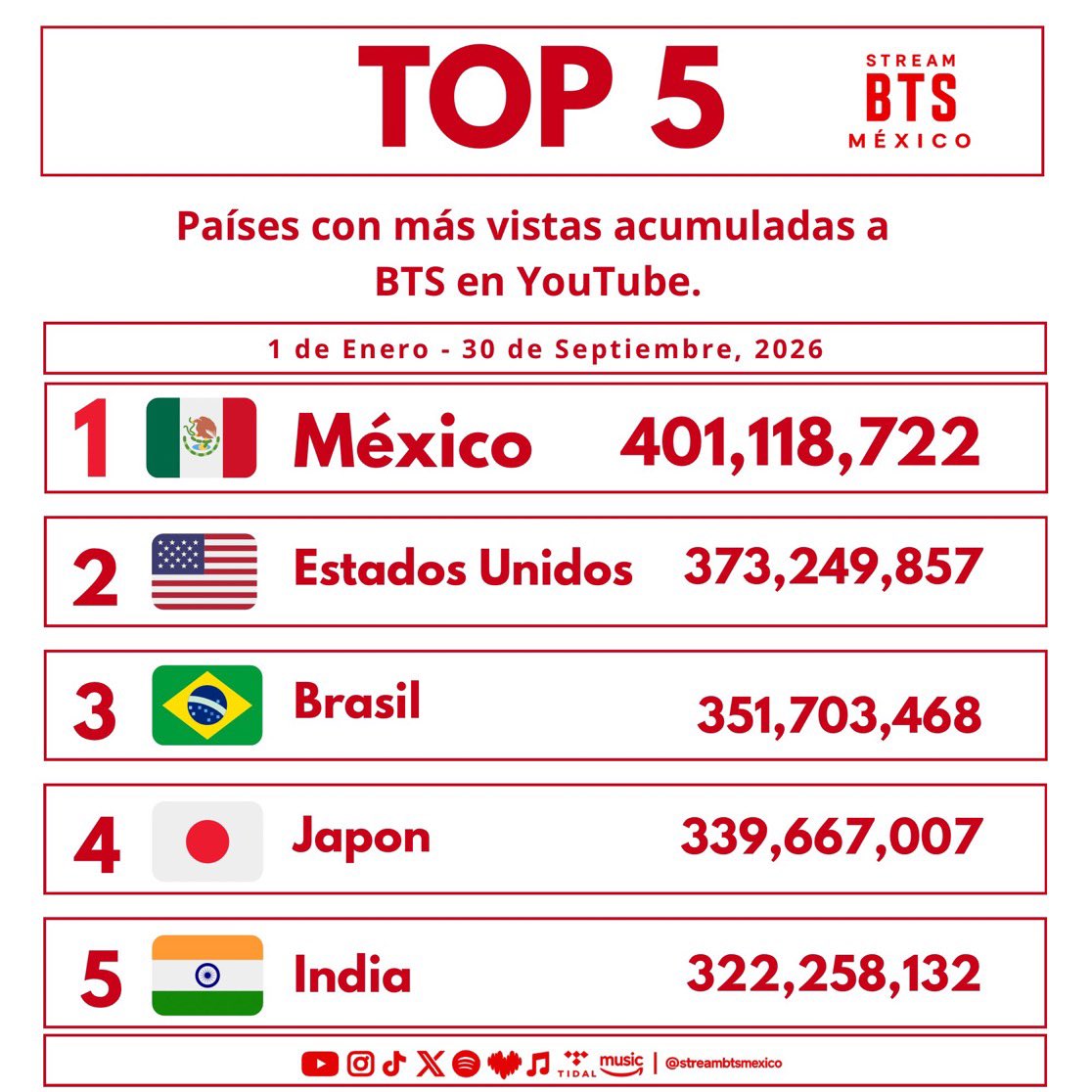 streambtsmexico's tweet photo. 🔥¡México eres mucho picante!🔥

#1 en YouTube
#1 en Oyentes en Spotify 

¡No te conformes, podemos hacer mucho más! 🇲🇽 https://t.co/0xQKJkLyxs