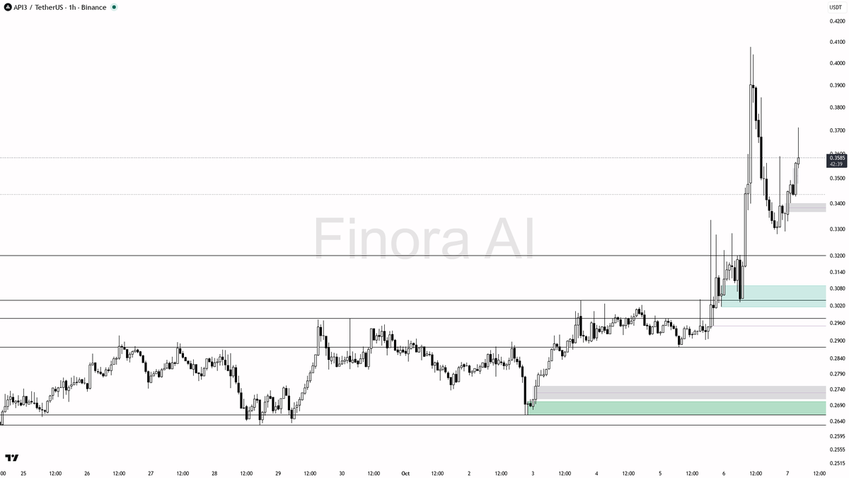 🌟 API3 jumps 18.2% with volume 3x normal—fresh bulls stepping in, not just noise

- my bias is bullish here: 1h structure is firmly bullish, and the pump is su