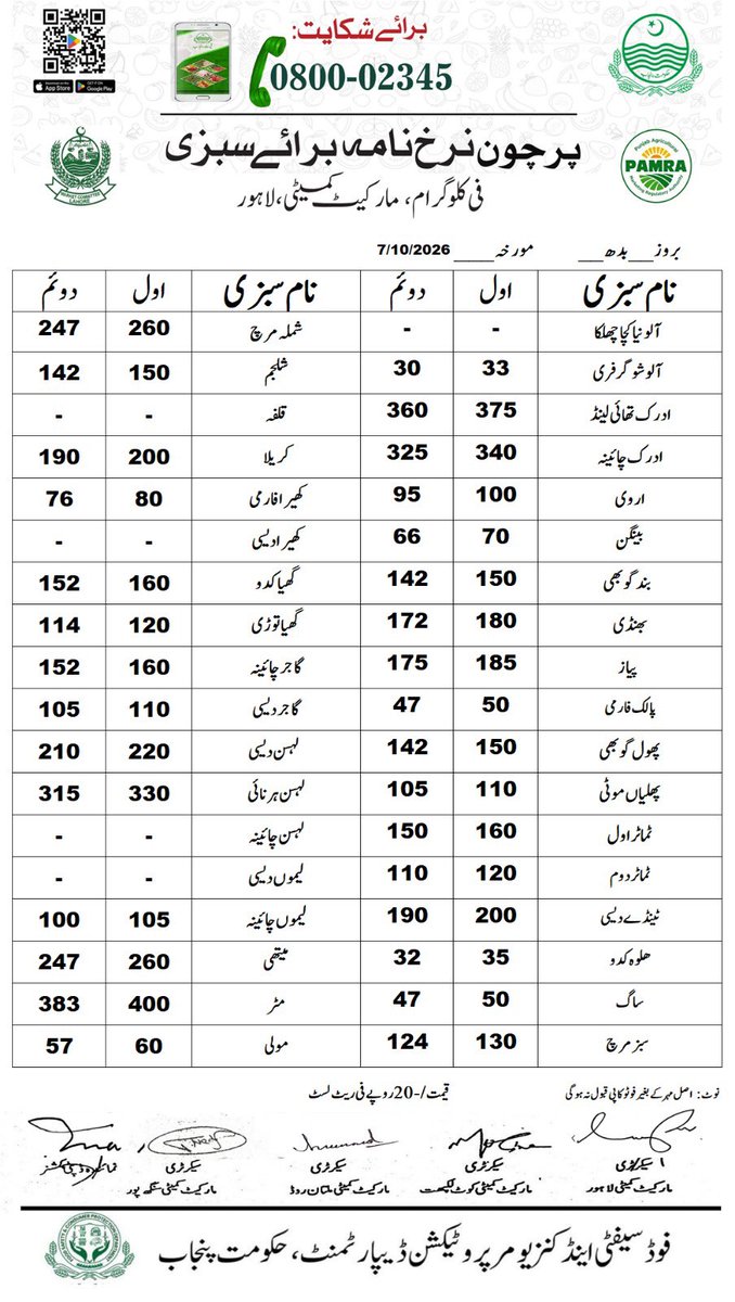 DCLahore's tweet photo. آج کی ریٹ لسٹ جاری، دکانوں پر نرخ آویزاں، خلاف ورزی پر فوری کارروائی کے لئے فیلڈ ٹیمیں متحرک، گراں فروشوں کے خلاف سخت ایکشن لیا جائے گا، گراں فروشی کی شکایات 03070002345 پر دیں
#LahorePriceControl #PublicRelief #RateListToday https://t.co/CS7SlzlrUk