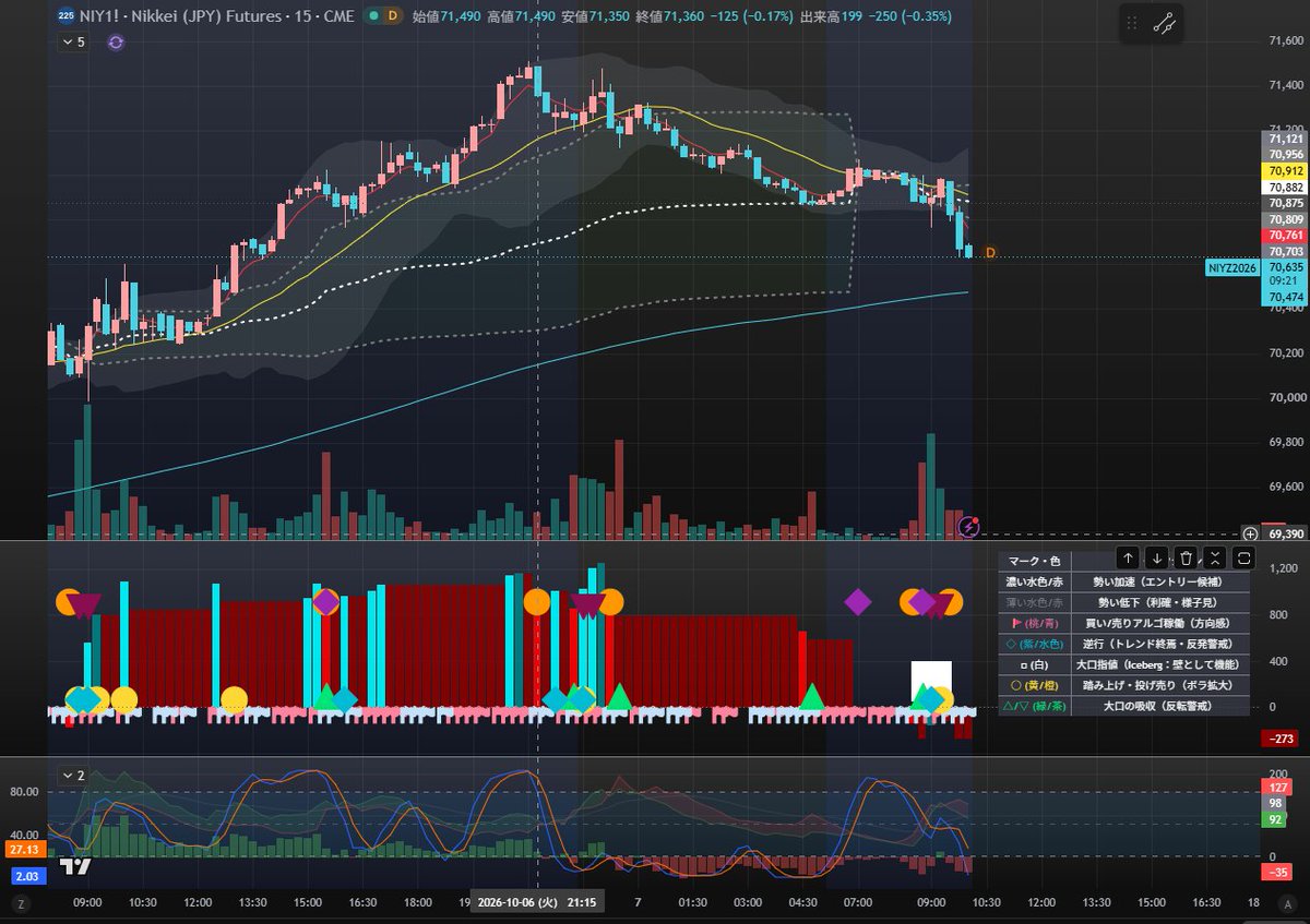 u2trade's tweet photo. 日経先物　15分足　10:15時過ぎ。チャートはOSEとCME。当然、ナイトはCMEの出来高が多い。CMEはリアルタイムのサブスク料金が高いのでOSEだけに課金している。 https://t.co/6f2cKtmq4W