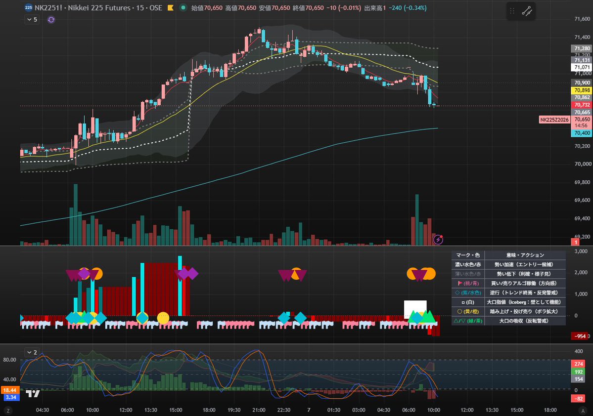 u2trade's tweet photo. 日経先物　15分足　10:15時過ぎ。チャートはOSEとCME。当然、ナイトはCMEの出来高が多い。CMEはリアルタイムのサブスク料金が高いのでOSEだけに課金している。 https://t.co/6f2cKtmq4W