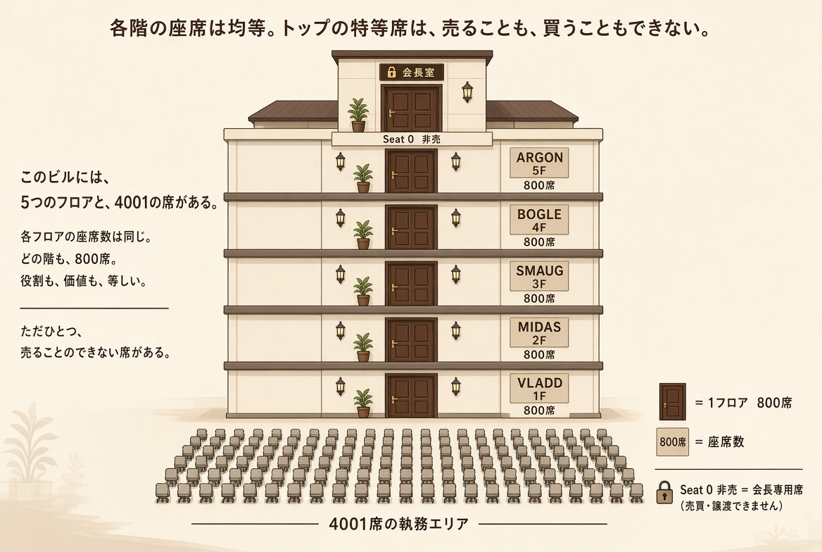 codegd's tweet photo. このプロジェクト、Hypeなので追ってる人多い印象だけど中身理解している人は少ないのでは？ @themutualfun #themutalfun
個人的にはリスクもあるが上手く行ったら面白そう、という印象。みんなでやる投資って感じ？

理想はNFTロンチ→フリッパーが抜けて理解者がホルダーに→投票上手く行って投資も成功、NFT価値も上昇

ただし、かなりホルダーに判断が委ねられるのでホルダーが中身理解していないままクジラが権限持つと最短13週でプロジェクトの仕組みは終わるからリスクも高い。

■上手く行った場合
・各ファンドグループでそれぞれのトークン投資をし、利益が出る=NFTの価値が上がる
・毎週投票で決めた割合の利益を得られる
・解散を選んだ場合、利益を得られる

■上手くいかない場合
・投票したトークンが原価割れすると利益なし
・解散すると仕組み自体終わり。引き出しも終わると、やり直しなし=ただのNFTになる
・投票したトークンはその値動きに左右されるため入会金分が返ってくるとは限らない

■論外
・NFT持ってるだけ=配当も投票権もなし
ちゃんとやる人だけ買って欲しいけどそうならなそうー🫪