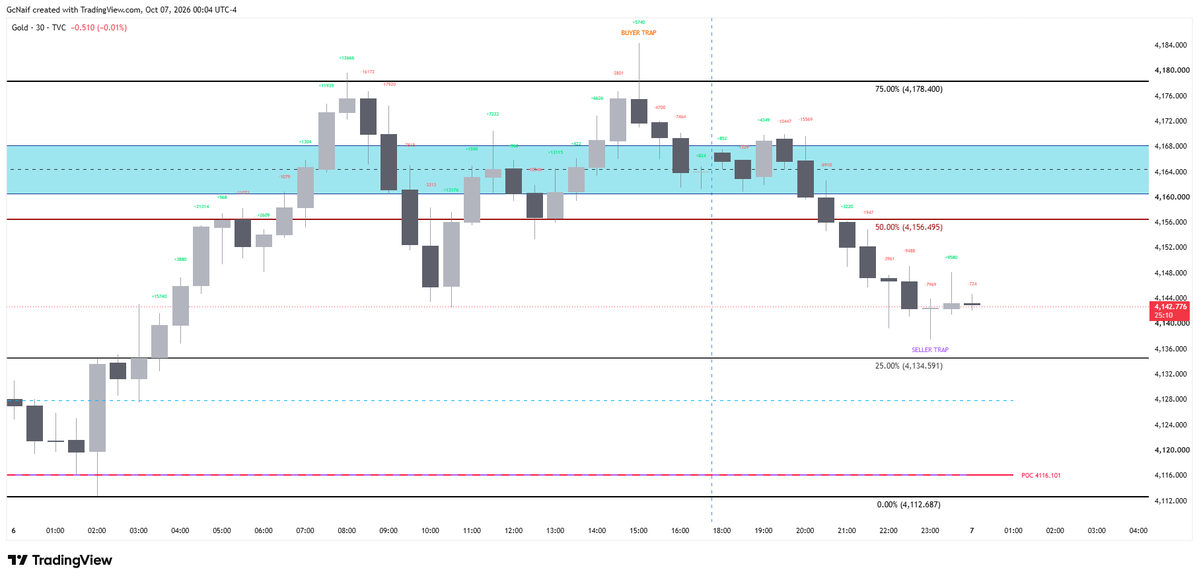 GcNaif_TV's tweet photo. #XAUUSD #GoldTrading #XAUUSDTrader #GoldAnalysis #ForexLife it is still in range 411x-419x. https://t.co/XGADQDaL0W