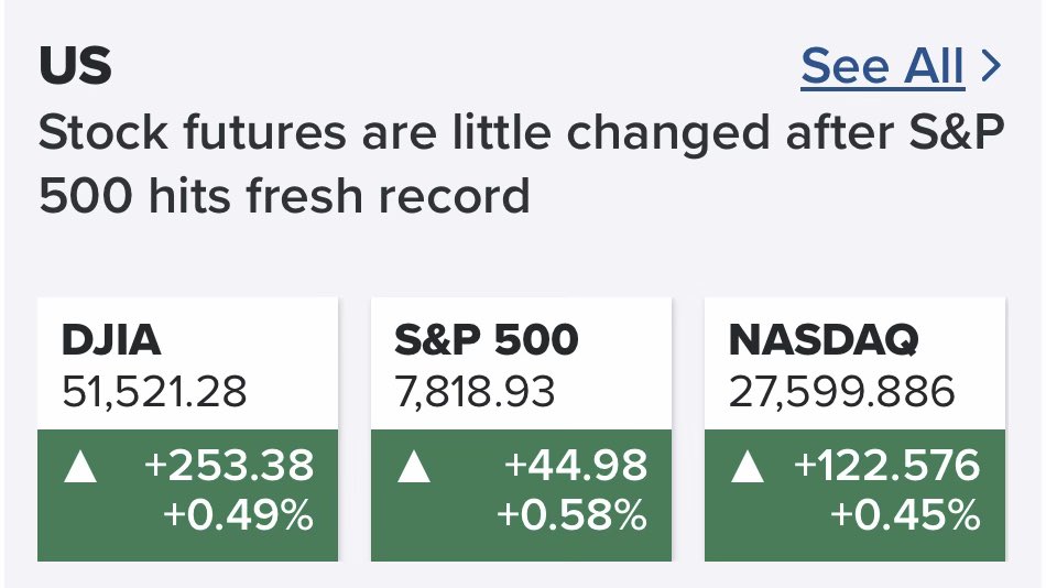 koto_five0's tweet photo. 🇺🇸10月6日の米国株
『10年債利回りの低下が追い風となり、S&P500とNASDAQは史上最高値更新。成長見通しと電力契約が買い材料になり、半導体・AI関連銘柄が上昇』

MARKET TREND ☀️
Market in confirmed uptrend 【上昇トレンド】▶︎推奨株式比率80-100%

🚨10年債利回り 5.286  -0.44%⤵️
🚨30年債利回り5.663  -0.04%⤵️
✅原油WTI 89.91  +0.68%⤴️
🚨ドル指数 101.84  -0.27%⤵️
✅プットコールレシオ 0.74⤵️

要注目銘柄
$MRVL +5.81%  $VST +10.77%